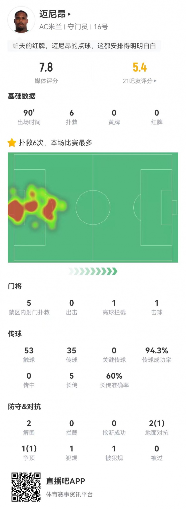 邁尼昂本場6撲救+1送點，5長傳3成功+2解圍 獲評7.8分全隊最高