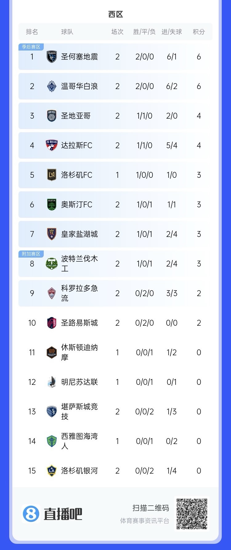 兩連?。∩腺惣久缆毬?lián)總冠軍洛杉磯銀河再輸球，暫跌至西區(qū)倒一