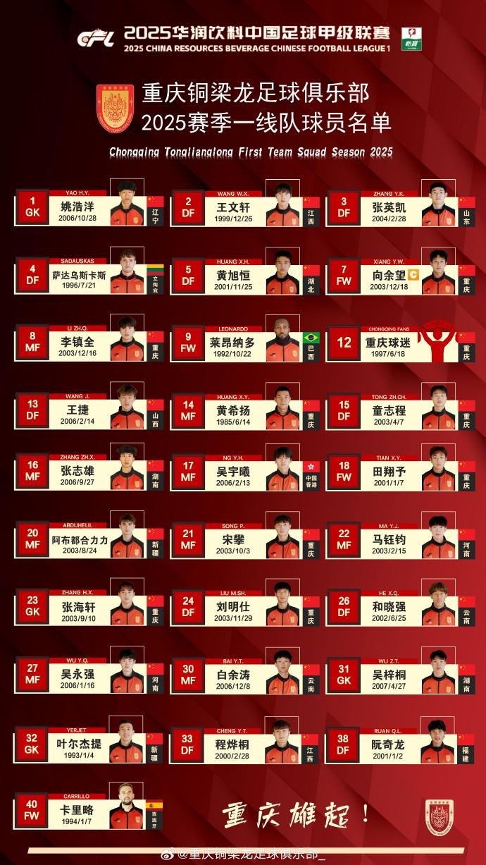 重慶銅梁龍2025賽季一線隊(duì)名單：平均23.7歲，重慶球員占比29.6%
