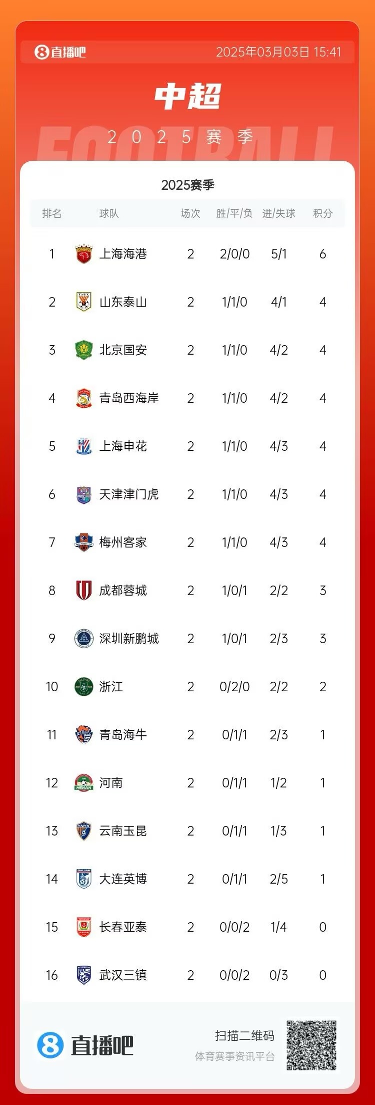 中超第二輪積分榜：海港兩戰(zhàn)全勝居首 三鎮(zhèn)、亞泰0分墊底