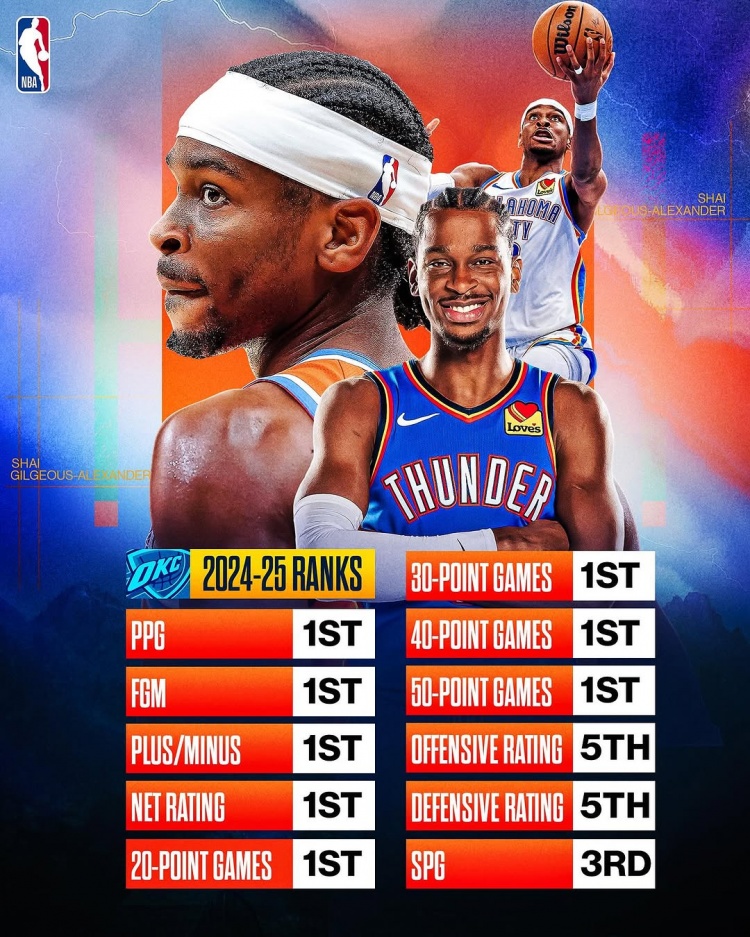 劍指MVP？亞歷山大本賽季得分/進(jìn)球數(shù)/正負(fù)值/凈效率皆聯(lián)盟第一