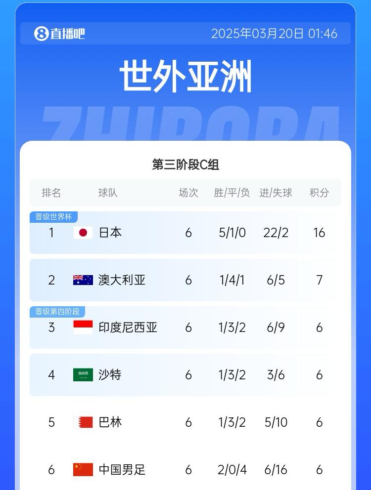 國(guó)足目前出線概率：直接晉級(jí)2.6%，進(jìn)下一輪26.7%，出局70.7%