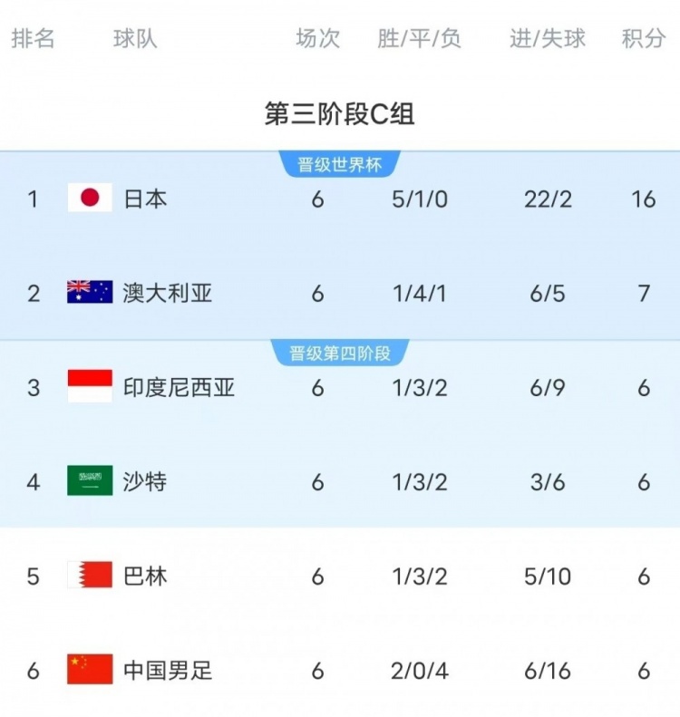 18強(qiáng)賽C組只有日本和澳大利亞凈勝球為正數(shù)，國足凈勝球-10