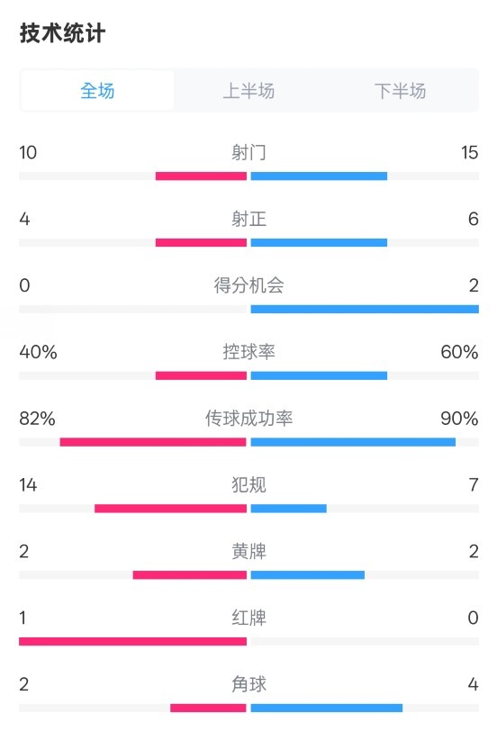 荷蘭2-2西班牙數(shù)據(jù)：射門10-15，射正4-6，控球40%-60%，紅牌1-0