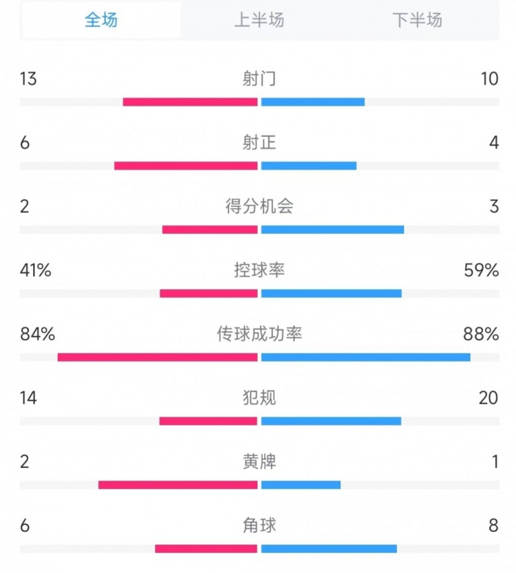 意大利vs德國(guó)數(shù)據(jù)：射門13比10、射正6比4、控球率41%比59%