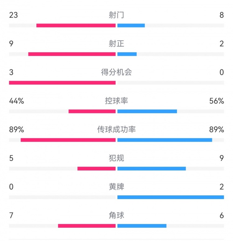 葡萄牙0-1丹麥數(shù)據(jù)：射門8-23，射正2-9，得分機(jī)會(huì)0-3