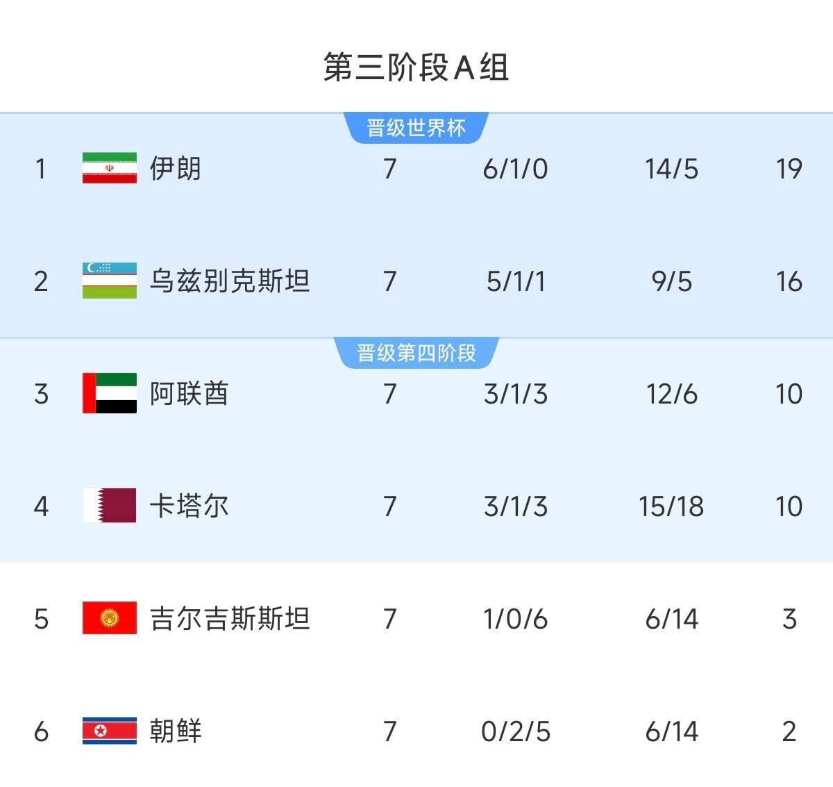 懸念最小的一組！亞洲A組6隊(duì)清晰明了：2隊(duì)直通 2隊(duì)附加 2隊(duì)出局