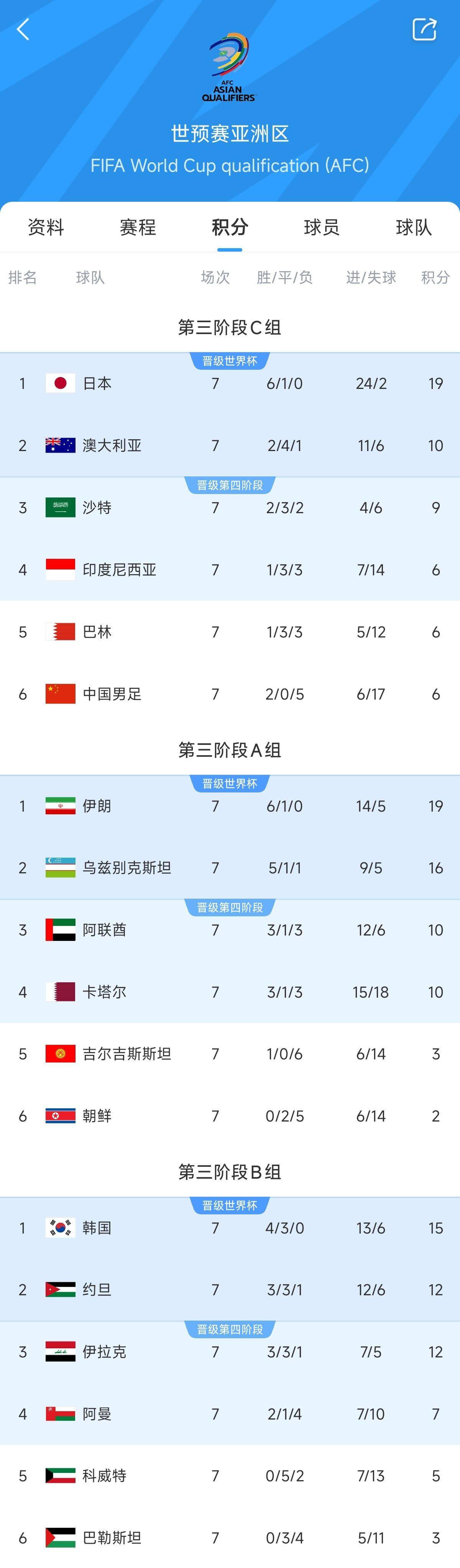 兩大巨無霸！日本&伊朗均6勝1平，前者已直通后者領(lǐng)先第三9分