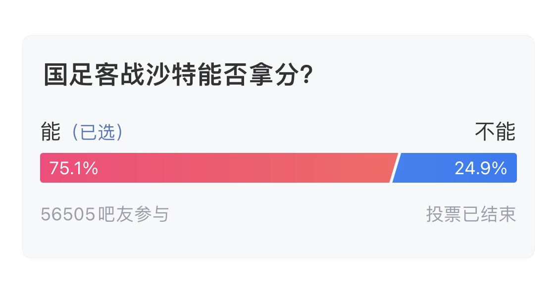 吧友們失望了！56505人參與，75.1%吧友認(rèn)為國足能拿分