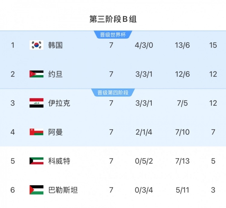 擴軍的福利！B組2/3名約旦&伊拉克合計只進過1次世界杯，直通2選1