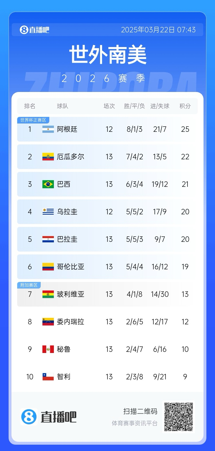 強！厄瓜多爾開局被扣3分，目前3連勝6場不敗，超巴西暫排第二