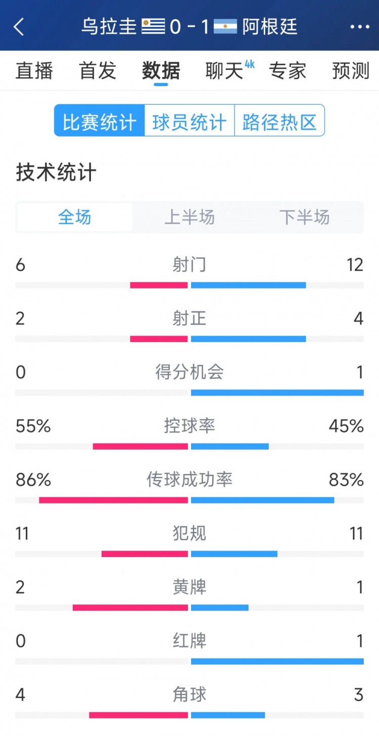 阿根廷1-0烏拉圭全場數(shù)據(jù)：射門12-6，射正4-2，得分機會1-0