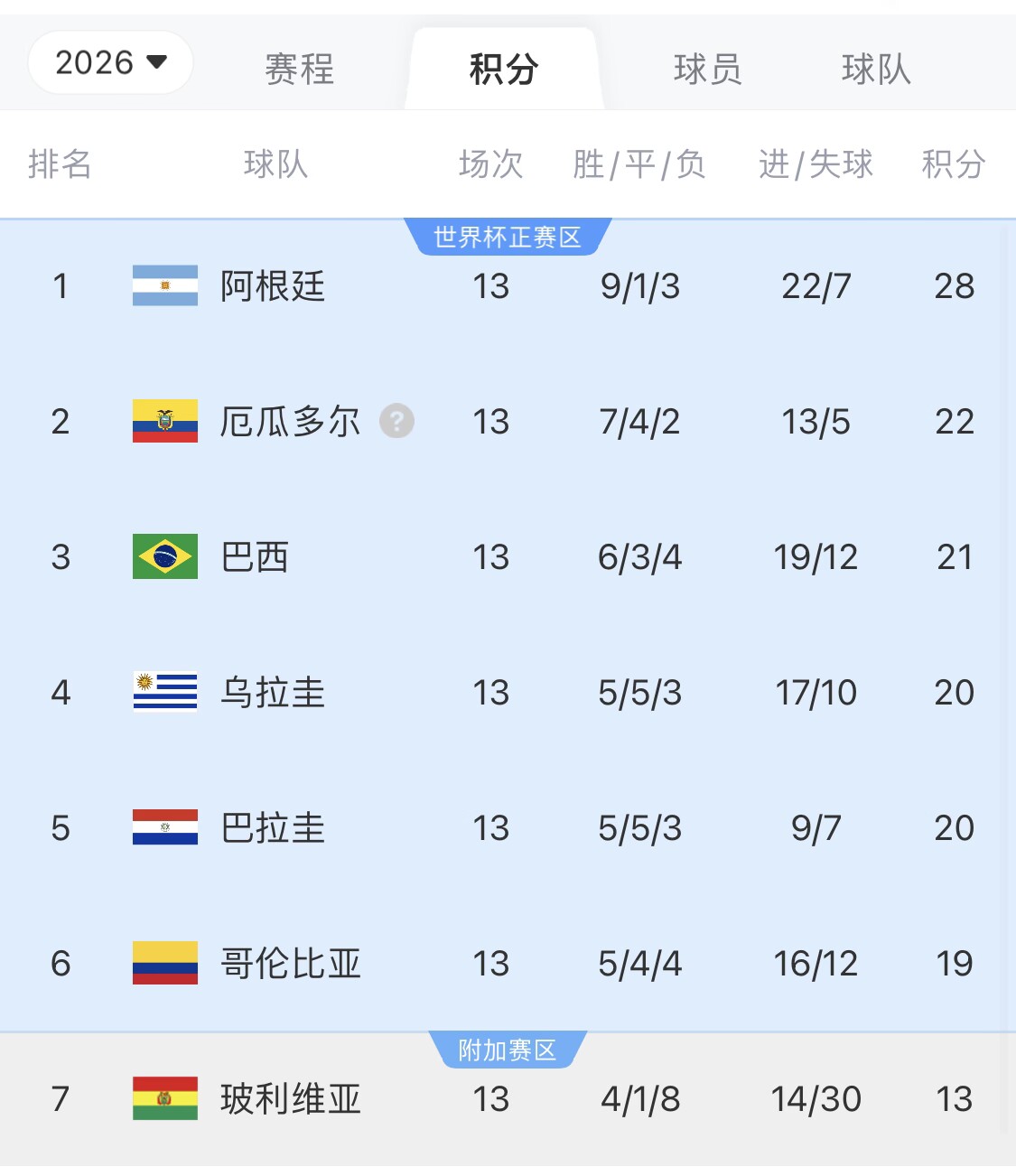 即將出線！阿根廷戰(zhàn)巴西，不敗直通美加墨世界杯，輸了也有機會