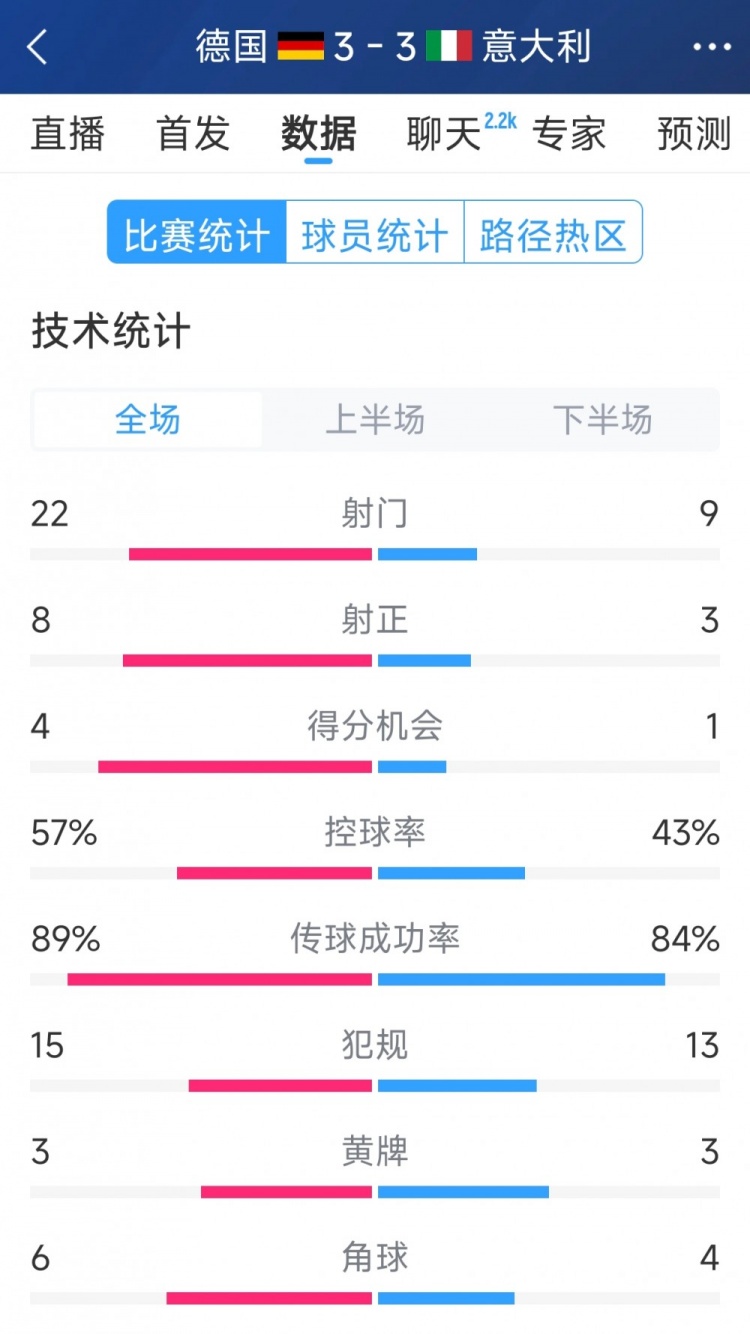 進球大戰(zhàn)！德國3-3意大利全場數(shù)據(jù)：射門22-9，射正8-3