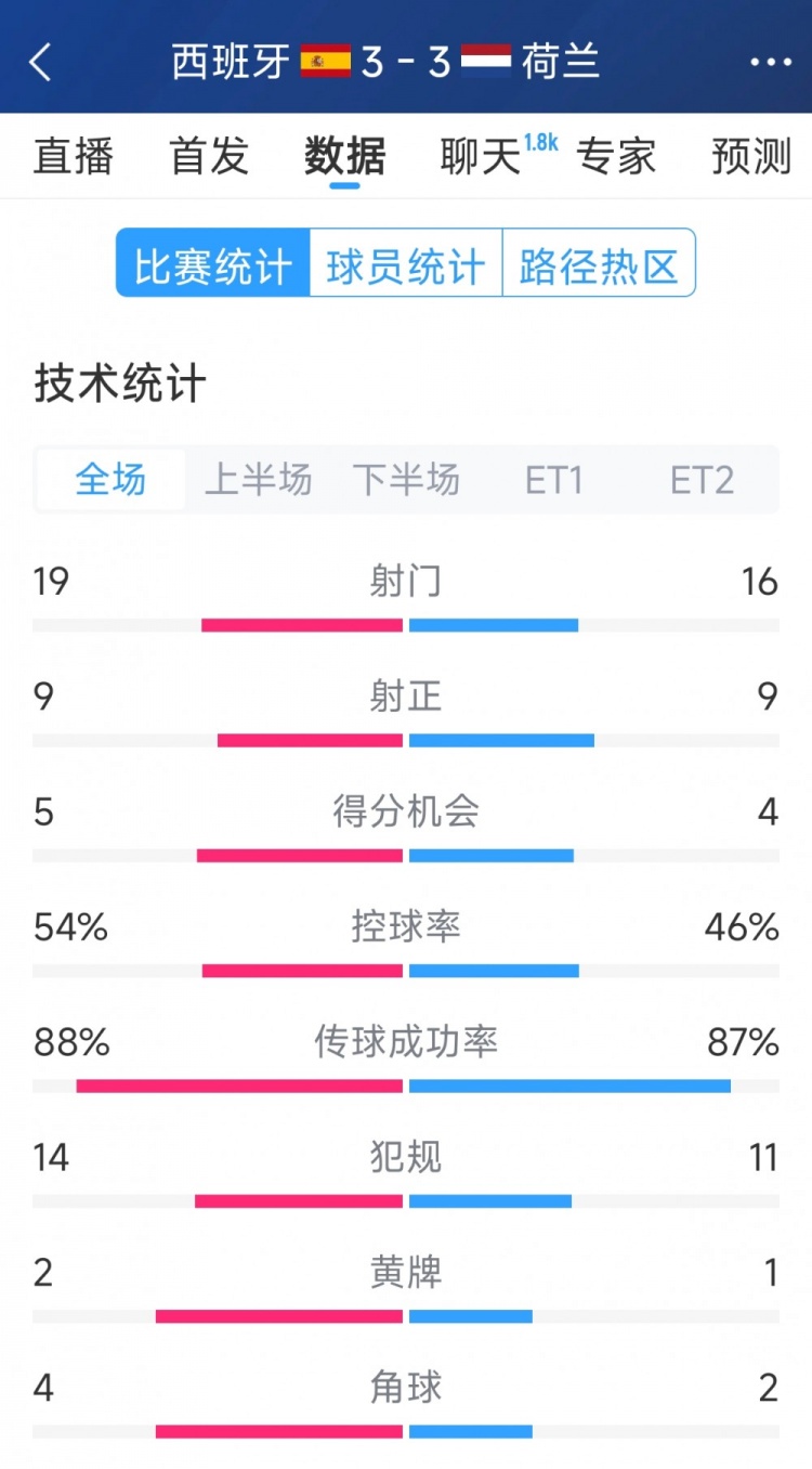 勢均力敵，西班牙3-3荷蘭120分鐘數(shù)據(jù)：射門19-16，射正9-9