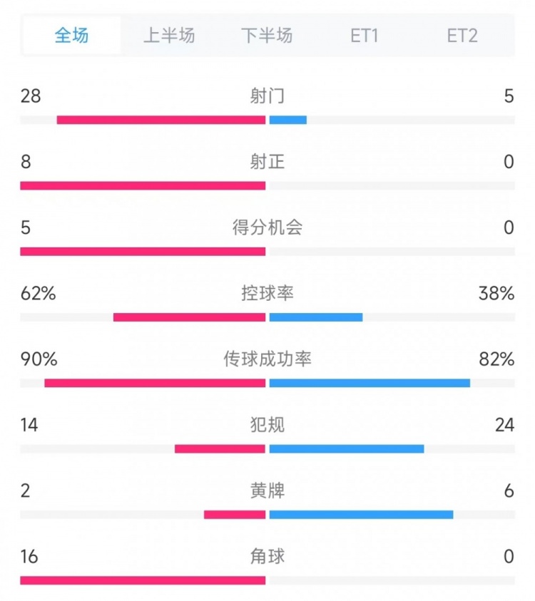 法國vs克羅地亞數(shù)據(jù)：射門28比5、射正8比0、角球16比0