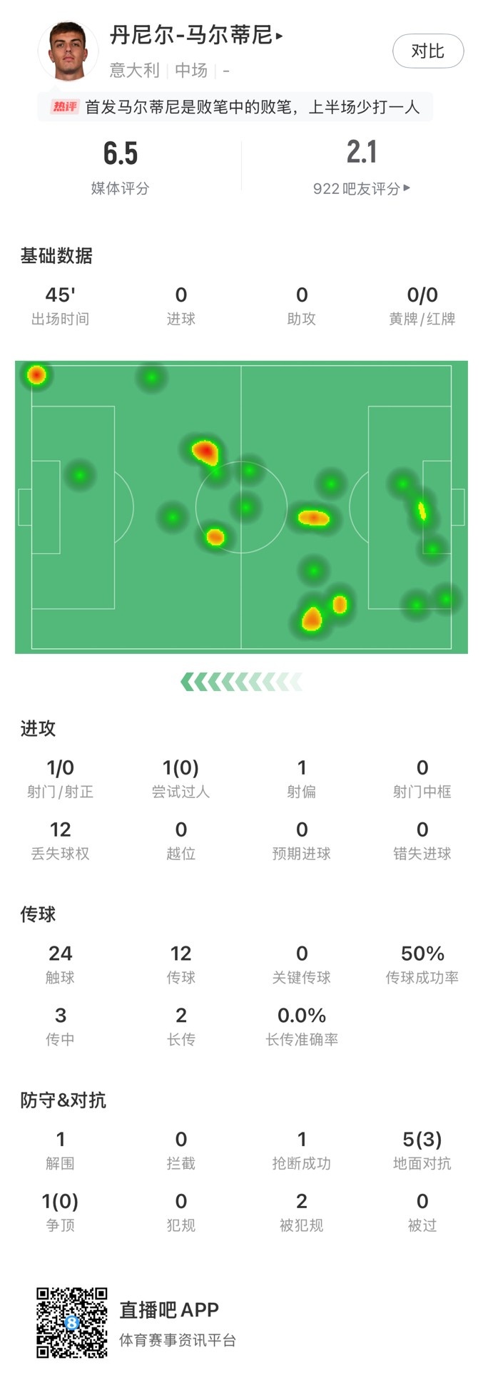 丹尼爾-馬爾蒂尼本場數據：24次觸球12次丟失球權，獲評6.5分