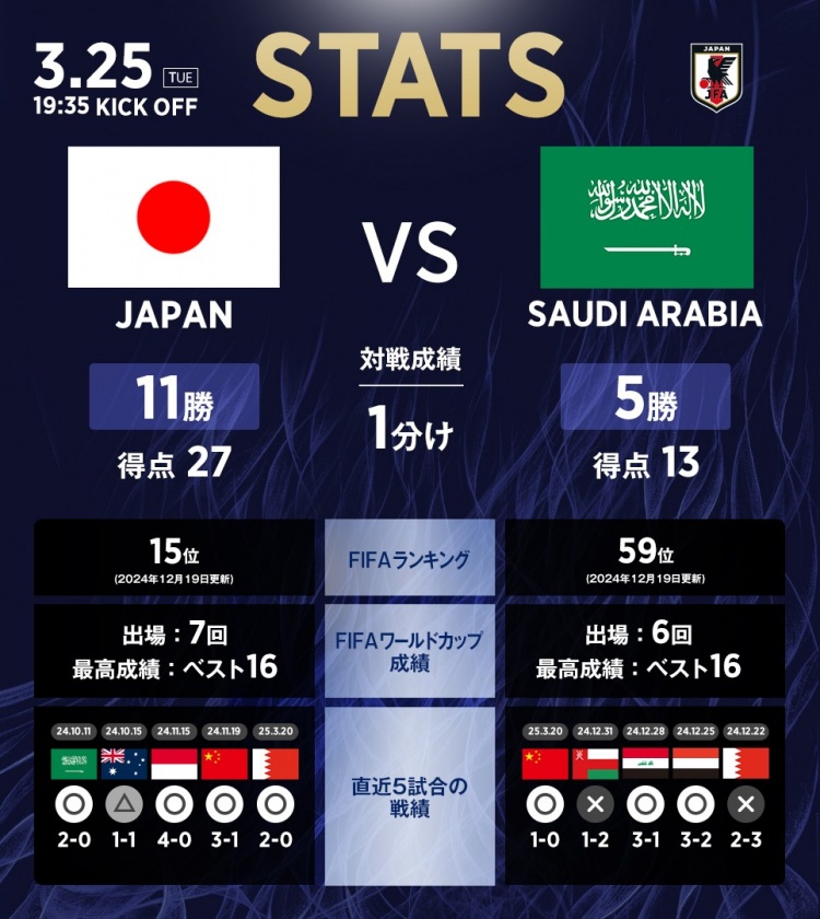 日本vs沙特?cái)?shù)據(jù)：相互戰(zhàn)績(jī)?nèi)毡?1勝1平5負(fù)，進(jìn)27球丟13球