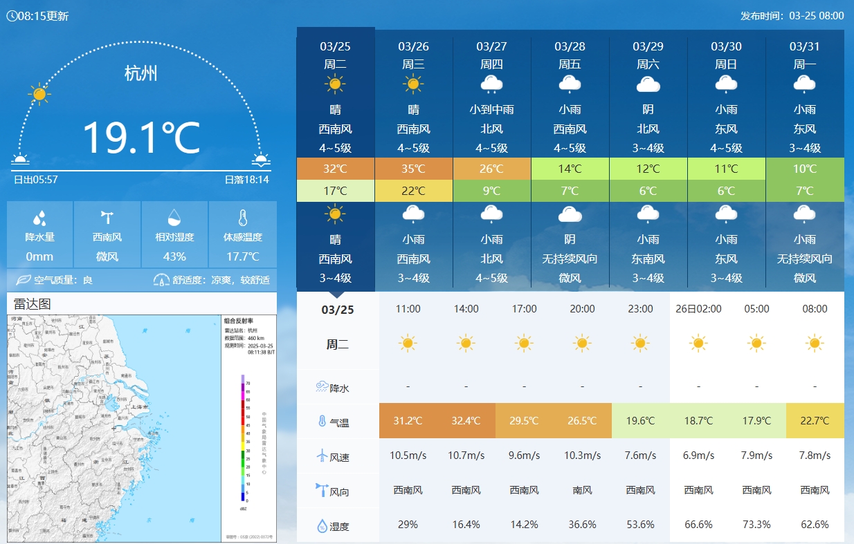 坐鎮(zhèn)杭州戰(zhàn)澳洲！杭州今日氣溫17-32℃，國足比賽時26.5℃左右