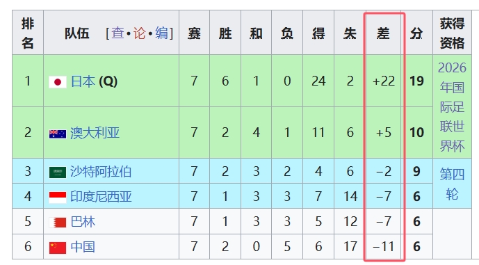 天坑！國足凈勝球-11，18強(qiáng)中最差，同分爭(zhēng)四情況下恐成大隱患