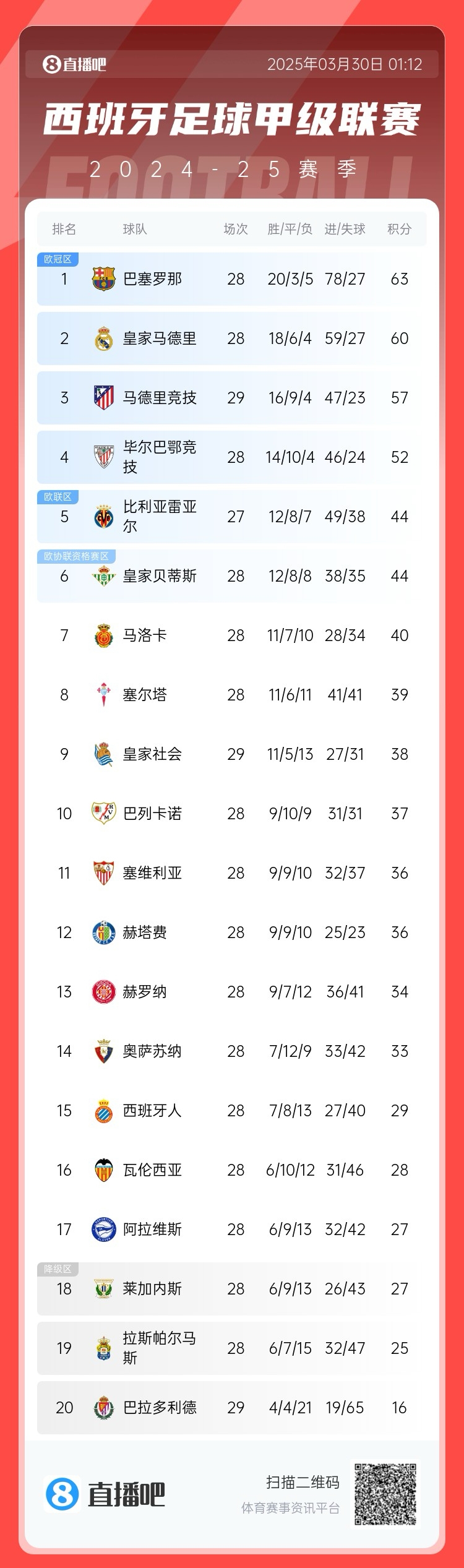 退出爭冠？西甲積分榜：馬競聯(lián)賽3場不勝，先賽落后巴薩6分