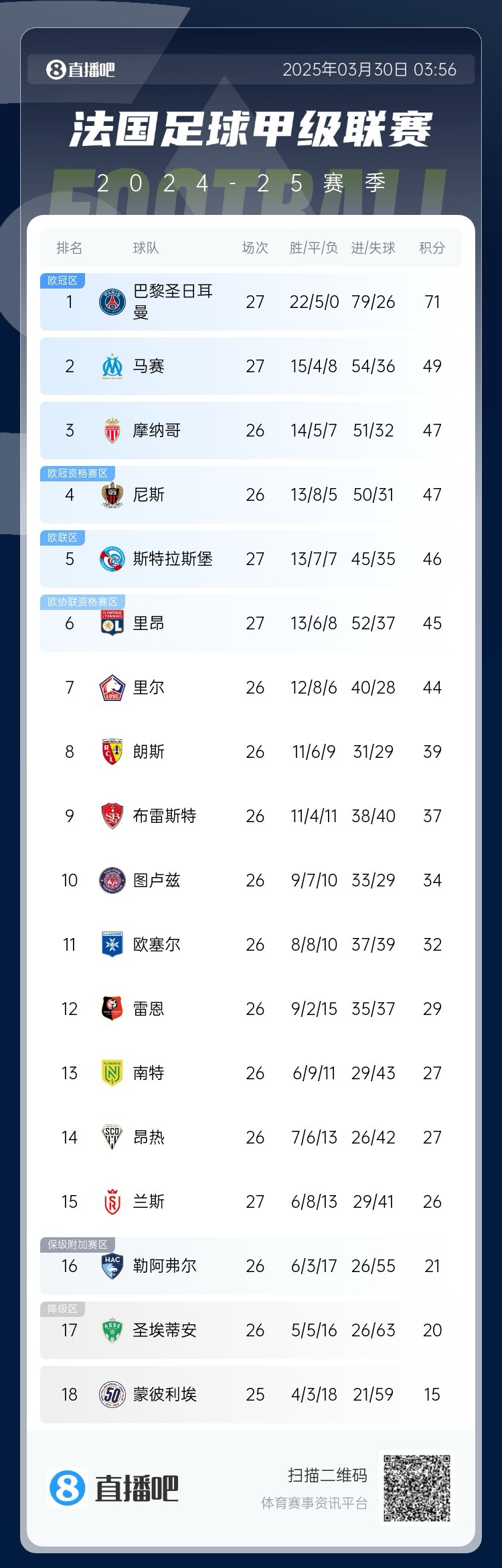能實現(xiàn)嗎？稍后若摩納哥戰(zhàn)平尼斯，巴黎將提前7輪奪法甲冠軍