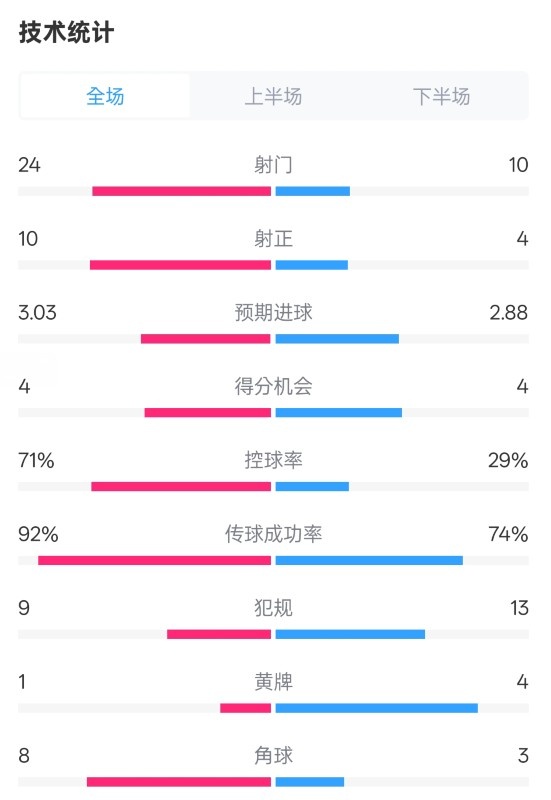 皇馬3-2萊加內(nèi)斯全場(chǎng)數(shù)據(jù)：射門24-10，射正10-4，控球率71%-29%
