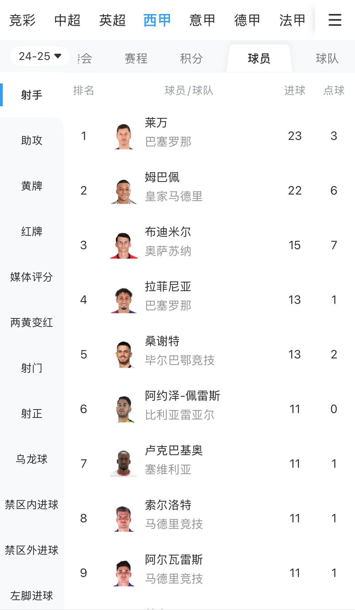 你看好誰(shuí)？西甲射手榜：萊萬(wàn)23球領(lǐng)跑，姆巴佩22球緊隨其后