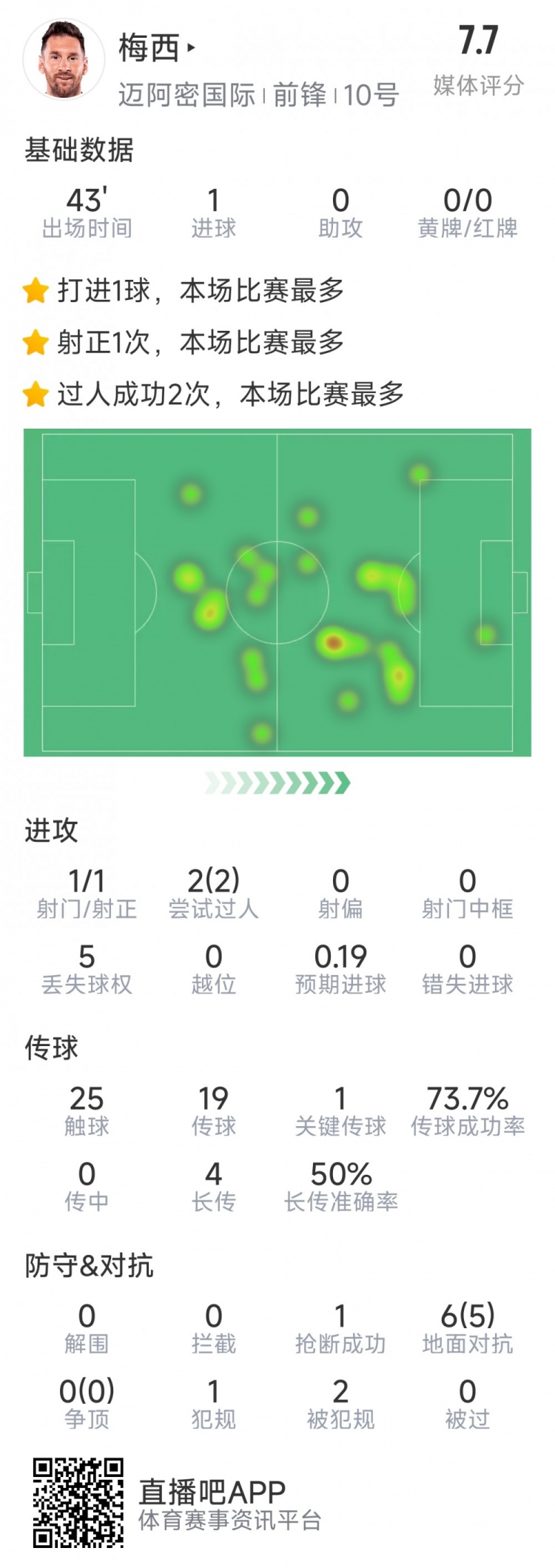 梅西本場數(shù)據(jù)：替補登場2分鐘破門，6對抗5成功，2次過人