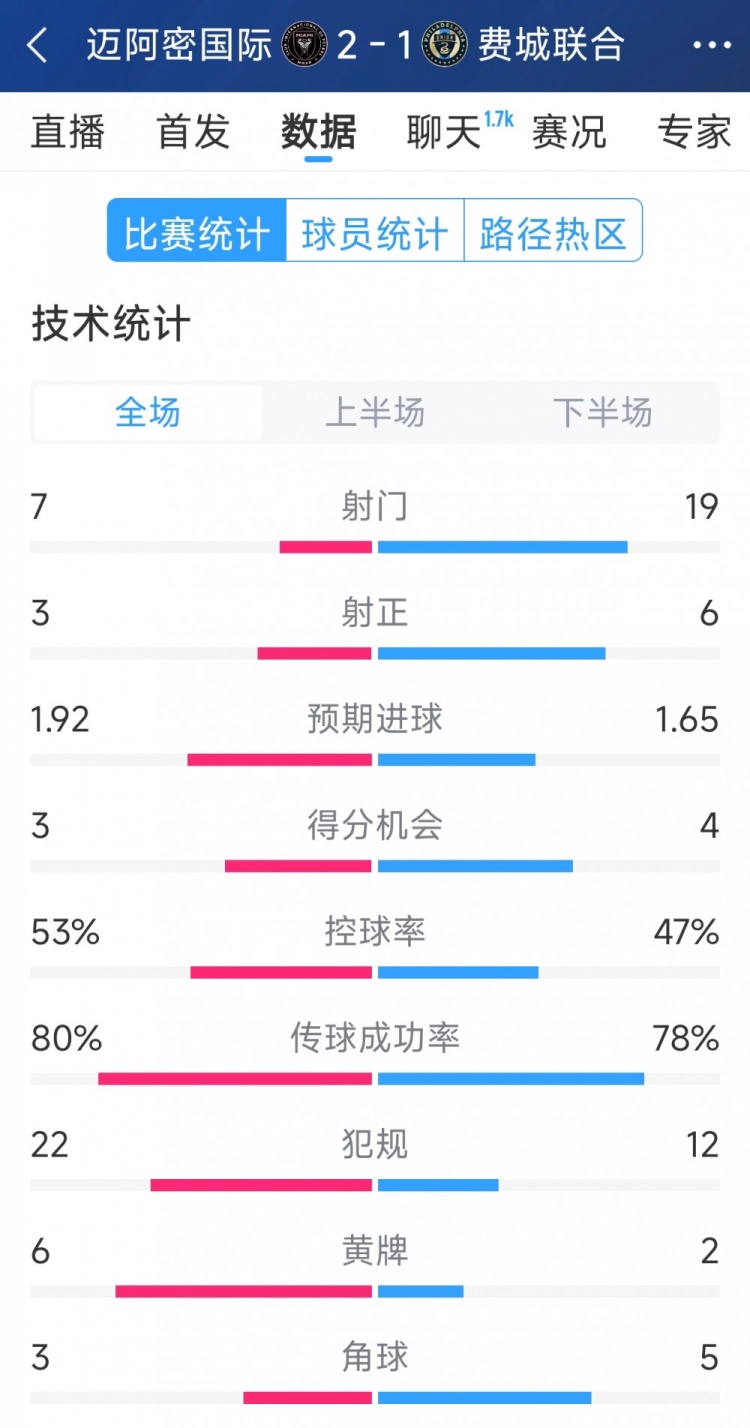 效率占優(yōu)！邁阿密國際2-1費城聯(lián)合全場數(shù)據(jù)：射門7-19，射正3-6