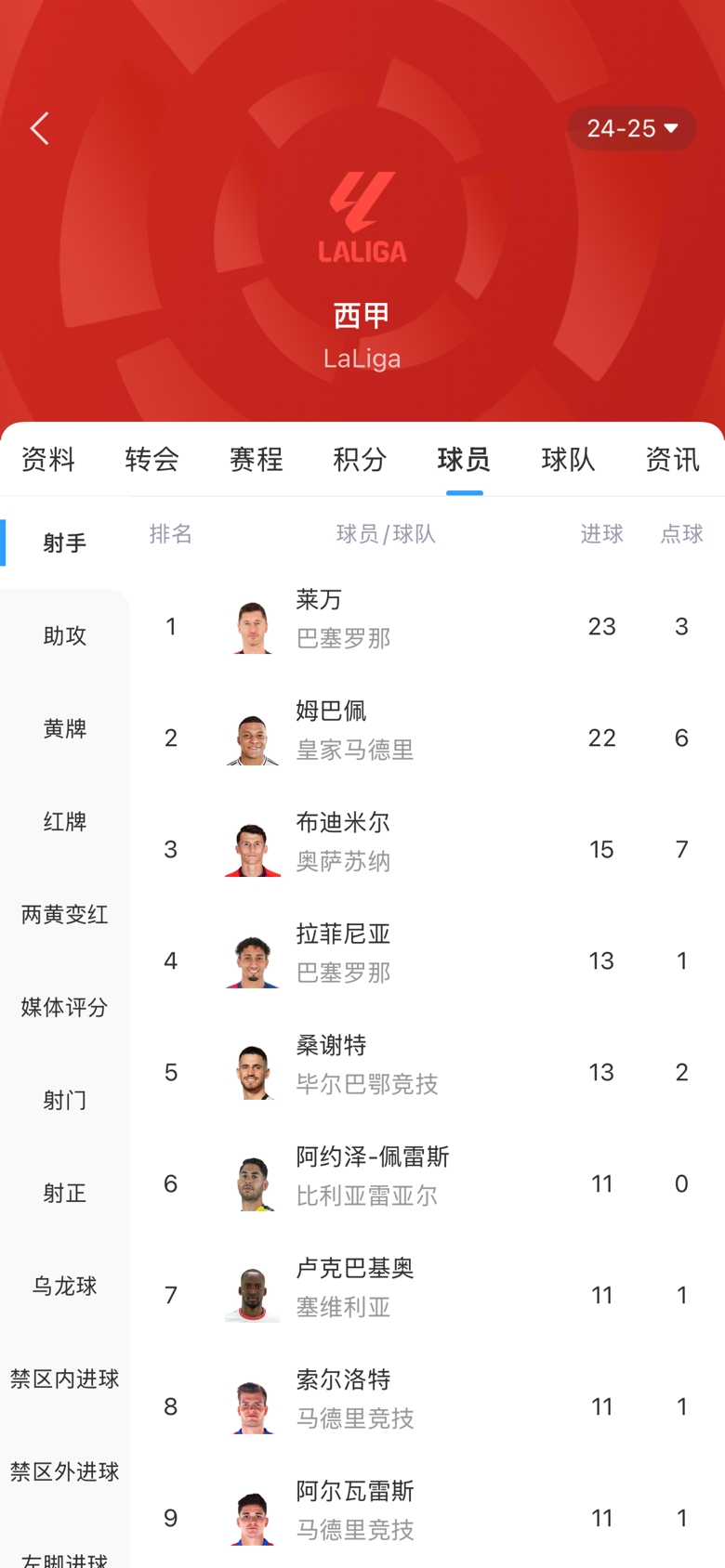 白熱化！西甲金靴最新賠率：萊萬(wàn)1.9、姆巴佩2.0，兩人僅差1球！