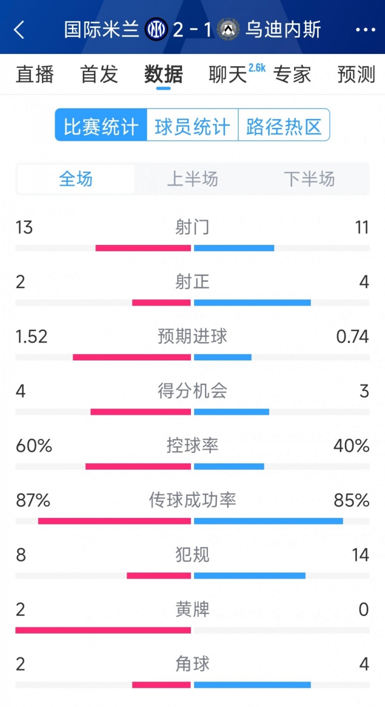 國米2射正進(jìn)2球，國米2-1烏迪內(nèi)斯全場數(shù)據(jù)：射門13-11，射正2-4